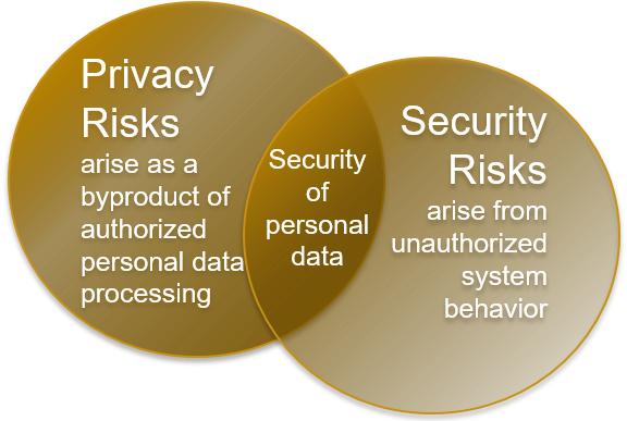 Privacy and security venn